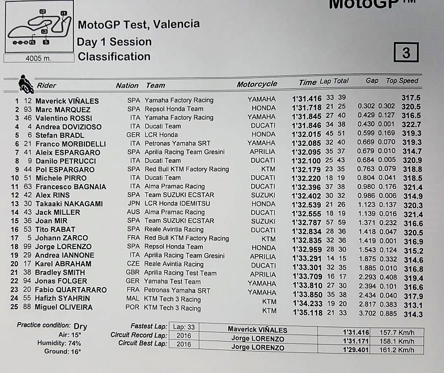 2018 Valencia MotoGP test times - Tuesday (FINAL)